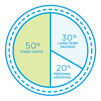 50% fixed costs / 30% long-term savings / 20% personal spending